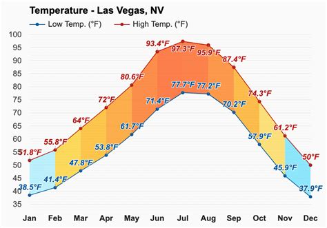 las vegas nevada weather november